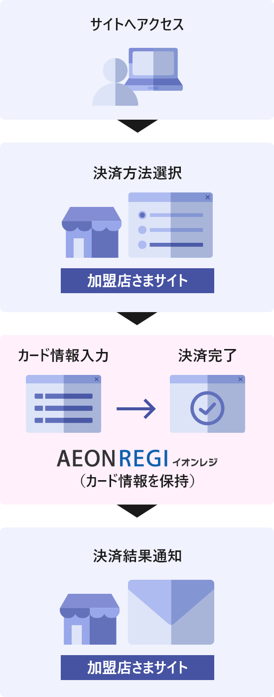 カード情報の非保持化