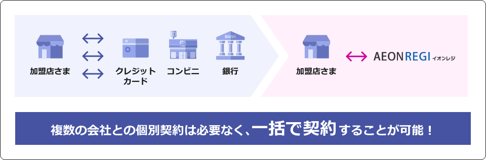 一括契約