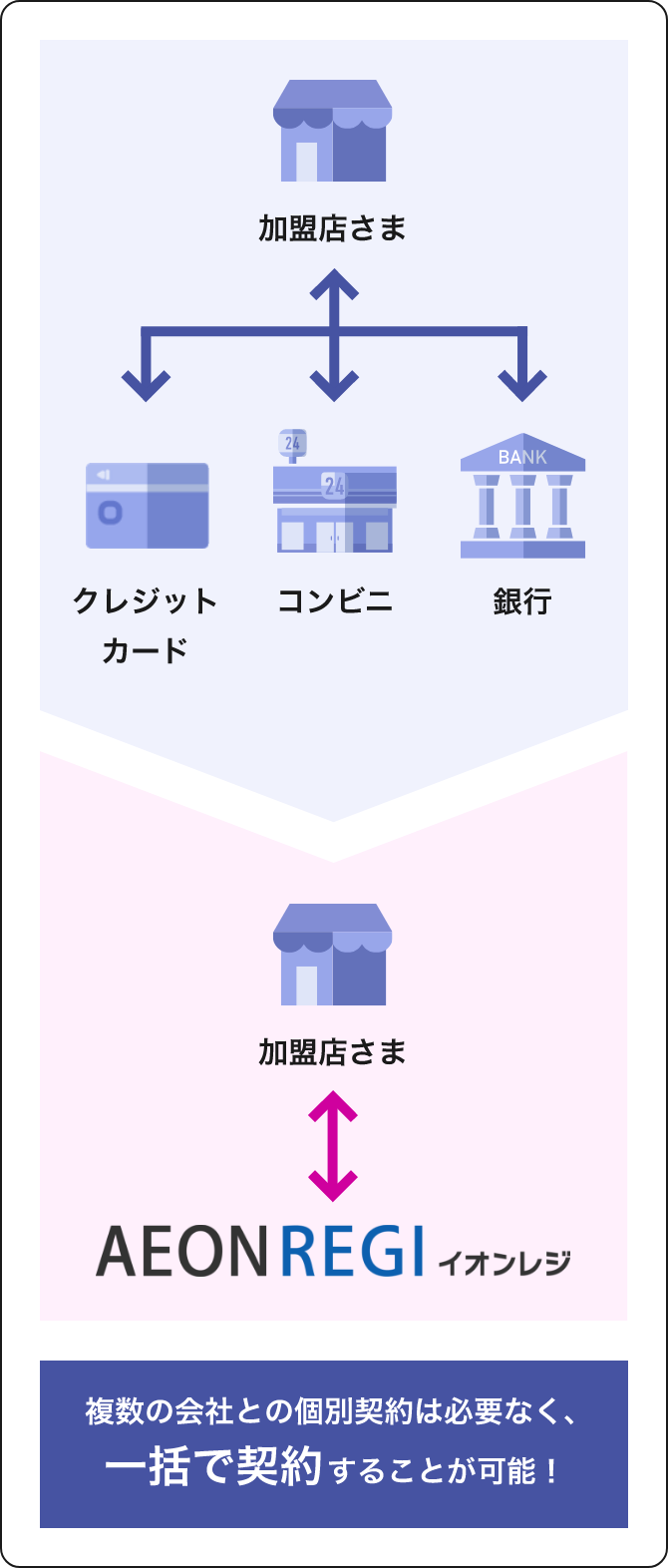 一括契約