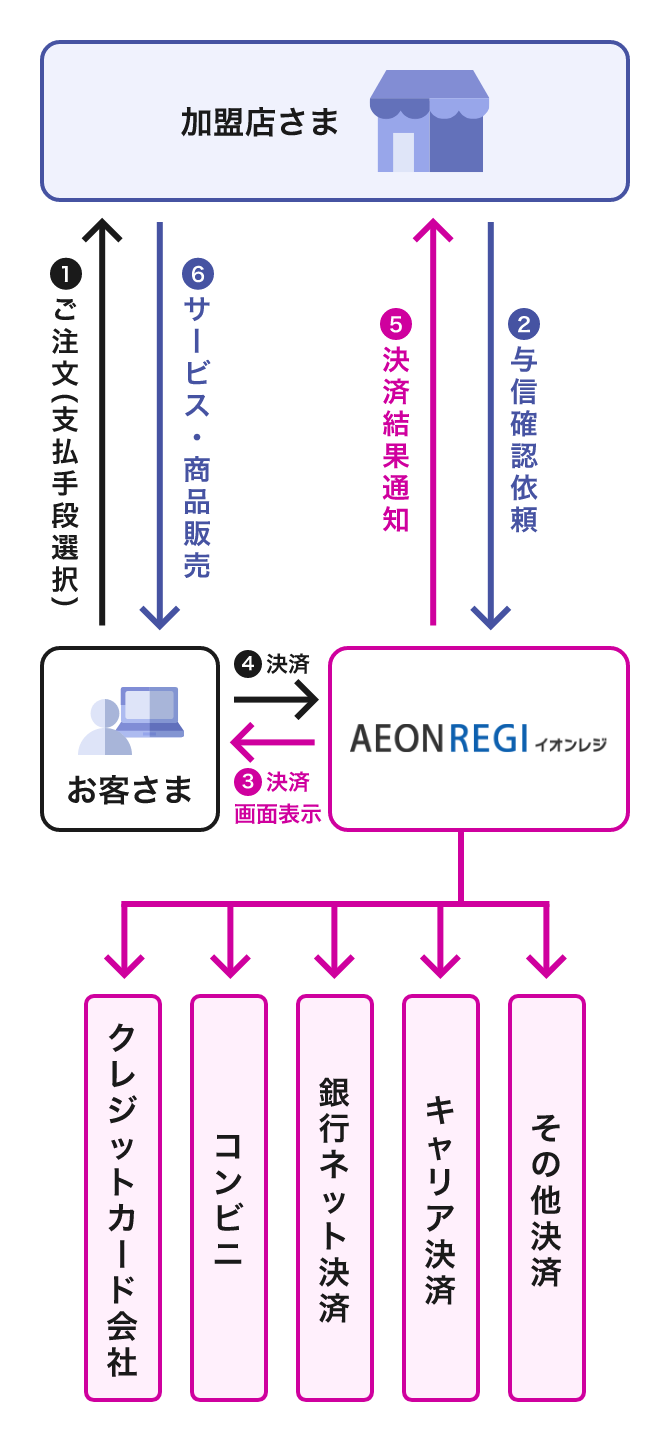 イオンレジの仕組み