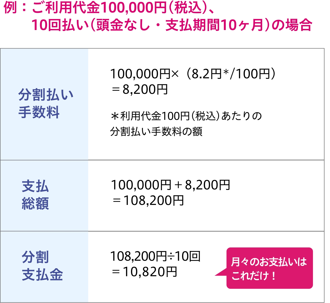 例：ご利用代金100,000円(税込)、10回払い(頭金なし・支払期間10ヶ月)の場合分割払い手数料100,000円×（8.2円＊/100円)＝8,200円＊利用代金100円(税込)あたりの分割払い手数料の額支払総額100,000円＋8,200円＝108,200円分割支払金108,200円÷10回＝10,820円月々のお支払いはこれだけ！
