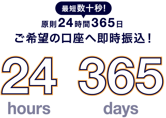 最短数十秒!原則24時間365日カード設定口座へ即時振込!