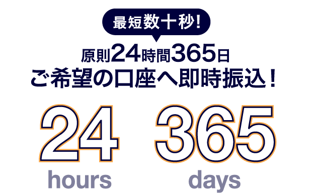 最短数十秒！原則24時間365日カード設定口座へ即時振込！