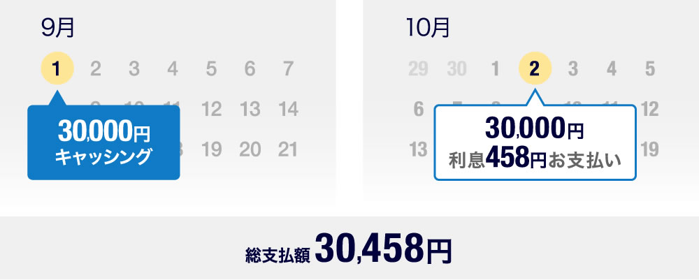 9月1日 30,000円キャッシング 10月2日 30,000円利息458円お支払い 総支払額 30,458円