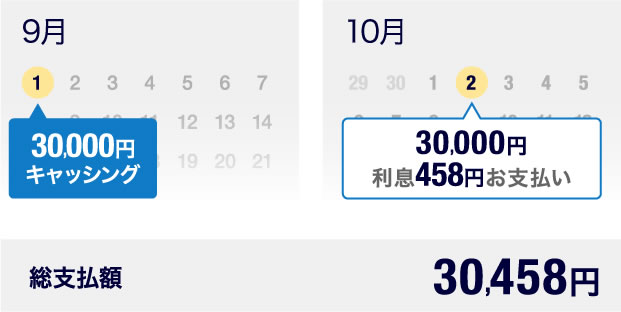 9月1日 30,000円キャッシング 10月2日 30,000円利息458円お支払い 総支払額 30,458円