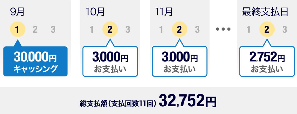 9月1日 30,000円キャッシング 10月2日 30,000円お支払い 11月2日 30,000円お支払い … 最終支払日 2,752円お支払い 総支払額(支払回数11回)32,752円