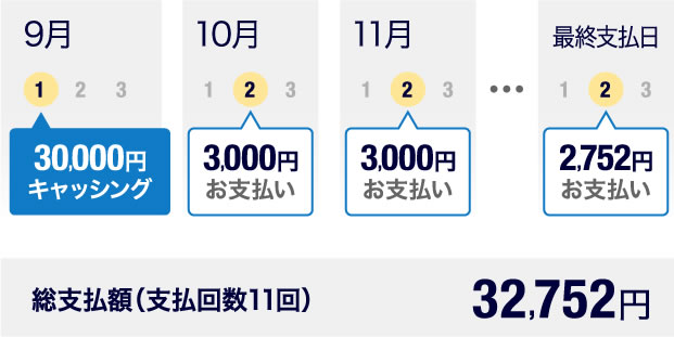 9月1日 30,000円キャッシング 10月2日 30,000円お支払い 11月2日 30,000円お支払い …  最終支払日 2,752円お支払い 総支払額（支払回数11回）32,752円