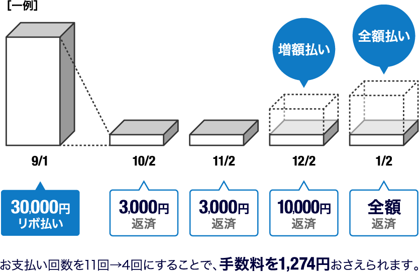 お支払い回数を11回→4回にすることで、手数料を1,274円おさえられます。