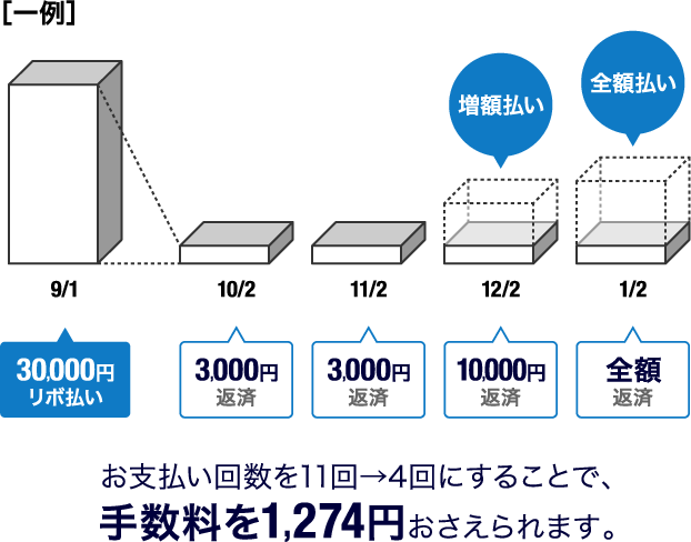 お支払い回数を11回→4回にすることで、手数料を1,274円おさえられます。