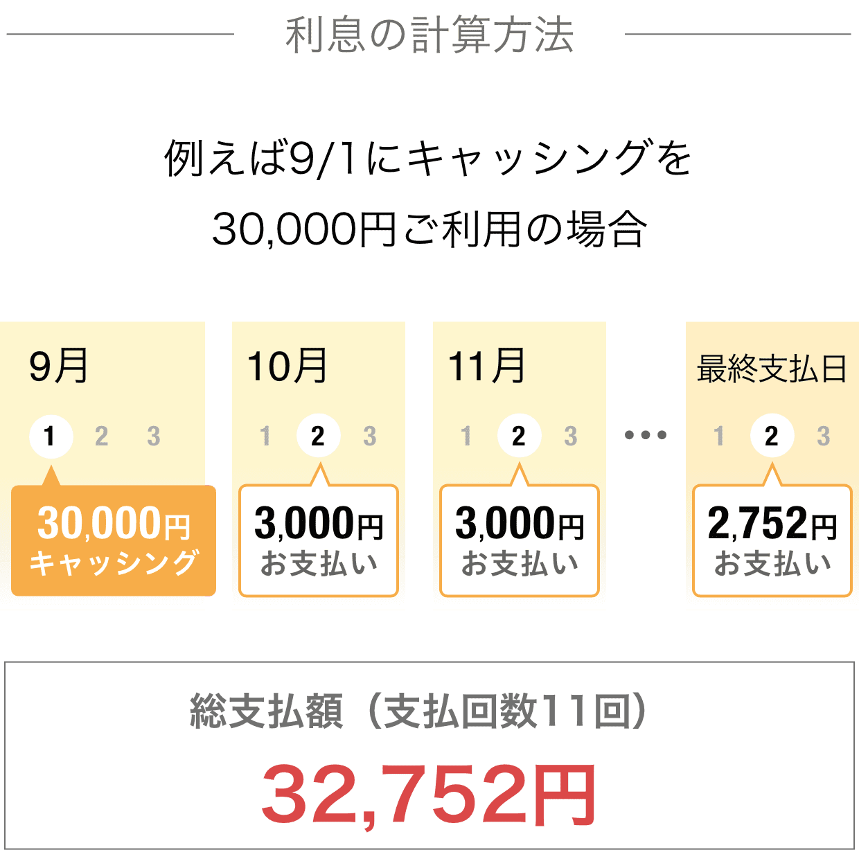 利息の計算方法