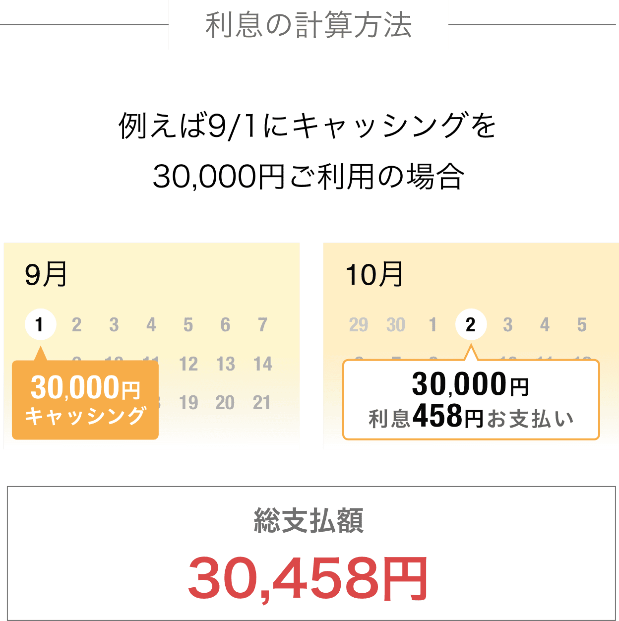 利息の計算方法