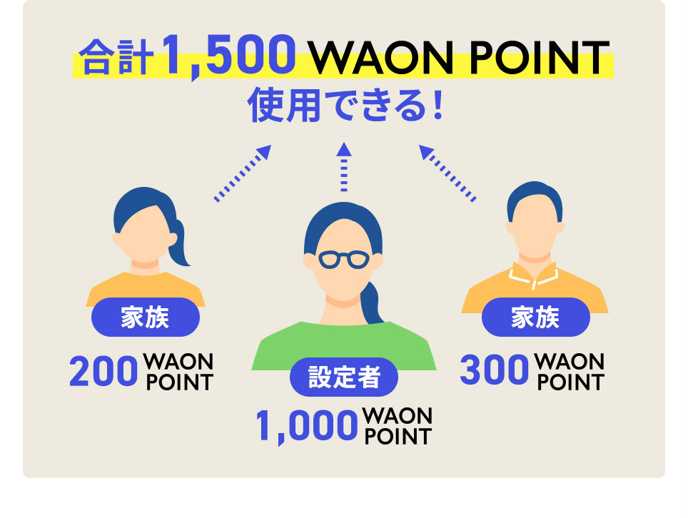 例えば設定者の他にご家族さまが2人いて、設定者が1,0000POINT、ご家族さまがそれぞれ200POINT,300POINTをお持ちだった場合、合計1,500 WAON POINT 使用できます！