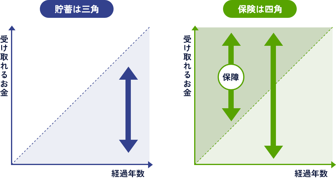 貯蓄型保険とは?