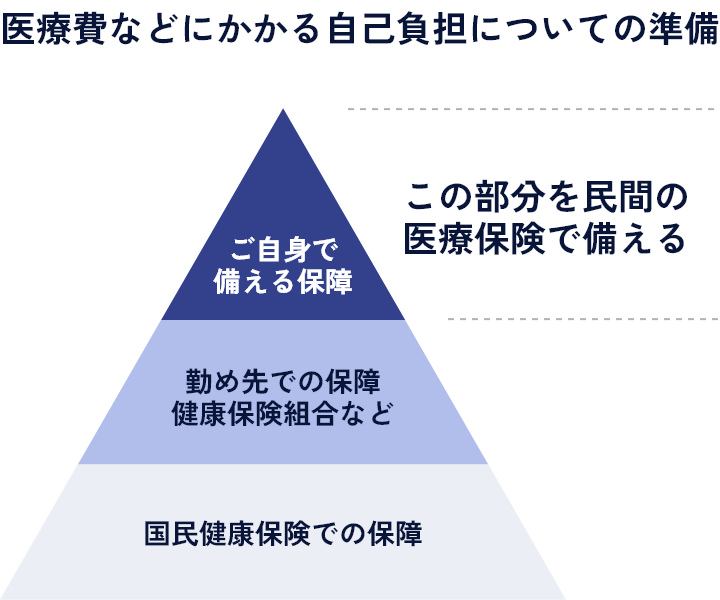 医療費などにかかる自己負担についての準備