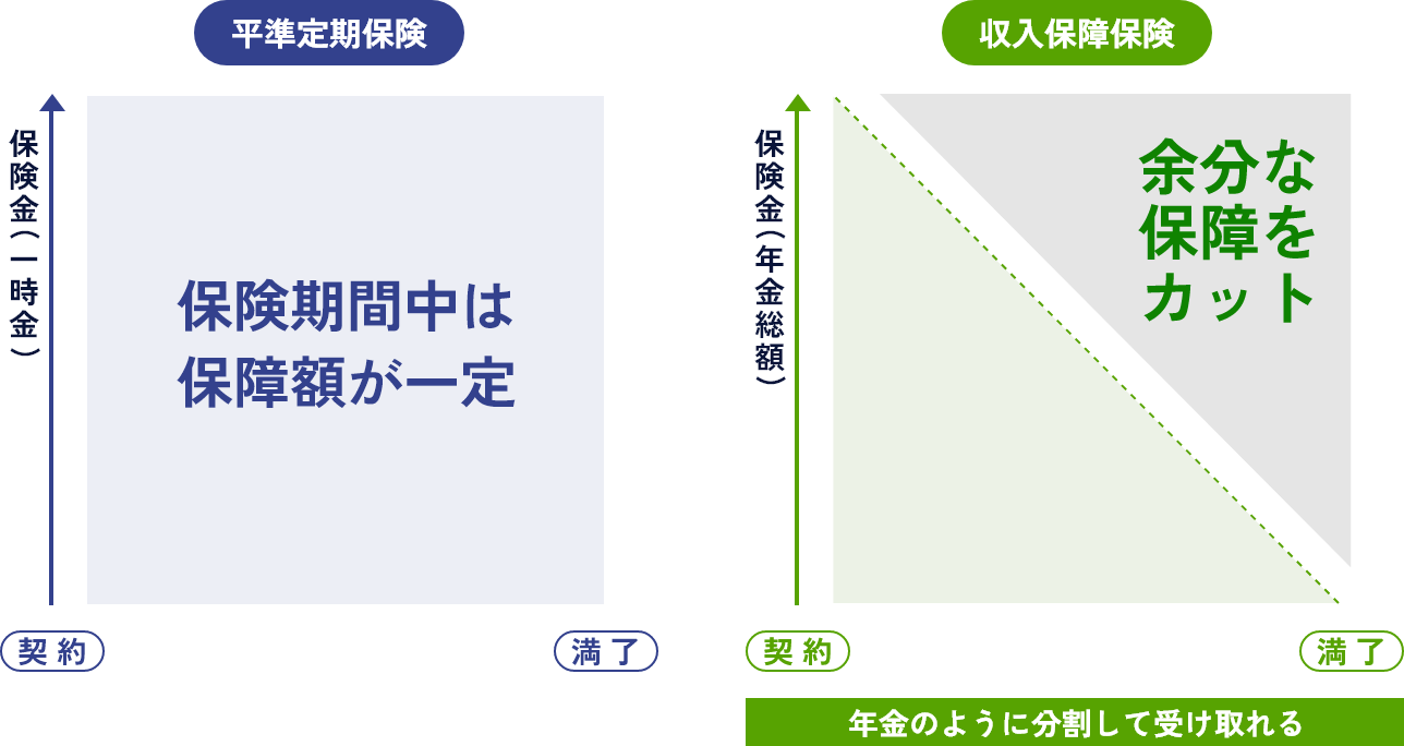 期型保険の種類