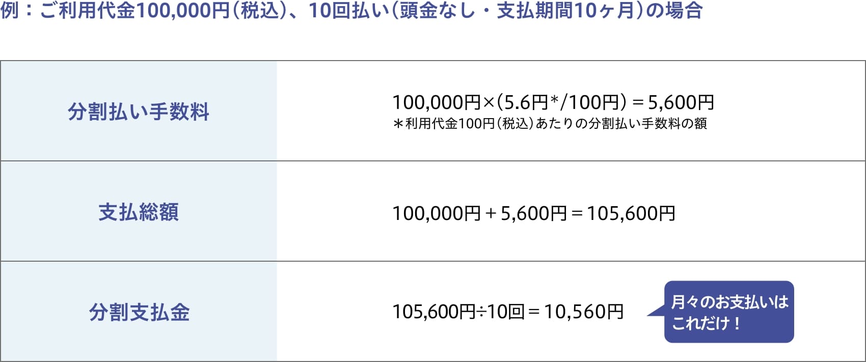 例：ご利用代金100,000円(税込)、10回払い(頭金なし・支払期間10ヶ月)の場合