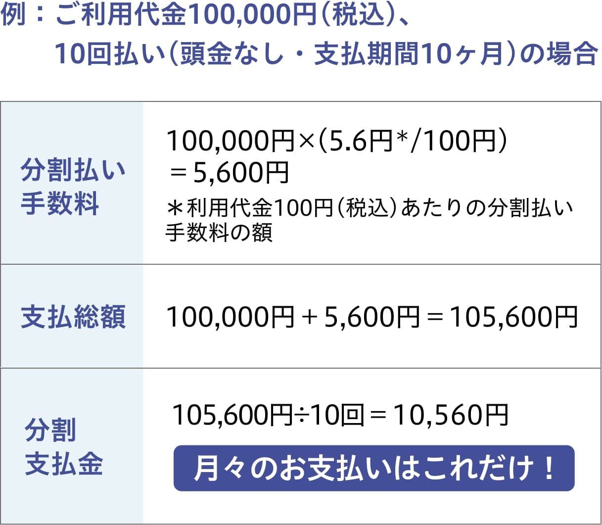 例：ご利用代金100,000円(税込)、10回払い(頭金なし・支払期間10ヶ月)の場合