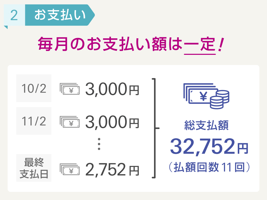 毎月のお支払い額は一定!
